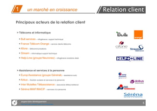 1           un marché en croissance                              Relation client
Principaux acteurs de la relation client

> Télécoms et informatique

    Bull services – infogérance, support technique
    France Télécom Orange – service clients télécoms
    Afone – télécommunications
    Stream – informatique support technique
    Help-Line (groupe Neurones) – infogérance solutions desk



> Assistance et services à la personne
    Europ Assistance (groupe Générali) – assistance auto                    5
    Aréus – Solution scolaire et services à la personne
    Inter Mutelles Téléassistance – assurance télésurveillance
    Séréna MAIF/MACIF – services à la personne



    angers loire développement
    Des services opérationnels aux entreprises
                                                                                5
 
