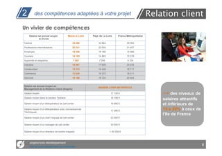2           des compétences adaptées à votre projet                                                     Relation client
Un vivier de compétences
    Salaire net annuel moyen              Maine et Loire   Pays de La Loire     France Métropolitaine
             en €uros
Cadres                                       34 060            34 864                  39 392
Professions intermédiaires                   20 341            20 934                  21 457
Employés                                     15 206            15 180                  15 466
Ouvriers                                     14 185            14 693                  15 378
Apprentis et stagiaires                       7 052             7 295                  8 235
Industrie                                    16 967            17 639                  20 434
Construction                                 15 075            15 439                  16 717
Commerce                                     15 829            16 370                  18 011
Services                                     18 188            18 720                  20 824


Salaire net annuel moyen en
                                                               ANGERS LOIRE METROPOLE
Management de la Relation Client (Angers)
Salaire moyen                                                            17 150 €                           → des niveaux de
Salaire moyen dans le secteur Tertiaire                                  18 188 €
                                                                                                            salaires attractifs
Salaire moyen d’un téléopérateur de call center                          16 680 €                           et inférieurs de
Salaire moyen d’un téléopérateur avec connaissances
                                                                         17 280 €                           15 à 20% à ceux de
Techniques
                                                                                                            l’Ile de France
Salaire moyen d’un chef d’équipe de call center                          23 500 €

Salaire moyen d’un manager de call center                                30 000 €

Salaire moyen d’un directeur de centre d’appels                          < 50 000 €



     angers loire développement
     Des services opérationnels aux entreprises
                                                                                                                                  8
 