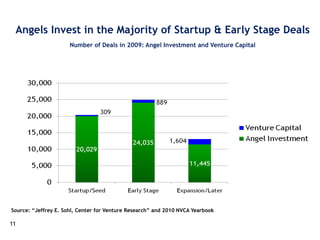 Angels Invest in the Majority of Startup & Early Stage Deals
Number of Deals in 2009: Angel Investment and Venture Capital
Source: “Jeffrey E. Sohl, Center for Venture Research” and 2010 NVCA Yearbook
11
 