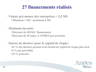 27 financements réalisés
–Valeur pré-money des entreprises = 2,5 M$
•Minimum 1 M$ - maximum 4 M$
–Montants investis:
•Moyenne de 450 K$ / financement
•Moyenne de 10 anges ± 45 000 $ par personne
–Source de dossiers pour le capital de risque:
•61 % des dossiers pensait avoir besoin de capital de risque plus tard
•6 % pas prévisible
•33 % peut-être
13
 