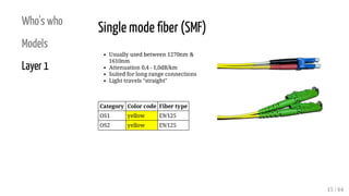 Who's who
Models
Layer 1
Usually used between 1270nm &
1610nm
Attenuation 0,4 - 1,0dB/km
Suited for long range connections
Light travels "straight"
Category Color code Fiber type
OS1 yellow E9/125
OS2 yellow E9/125
Single mode ber (SMF)
15 / 64
 