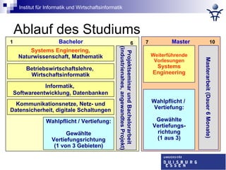 Ablauf des Studiums Bachelor 1 6 Systems Engineering, Naturwissenschaft, Mathematik Betriebswirtschaftslehre,  Wirtschaftsinformatik Informatik,  Softwareentwicklung, Datenbanken Kommunikationsnetze, Netz- und Datensicherheit, digitale Schaltungen Wahlpflicht / Vertiefung: Gewählte Vertiefungsrichtung (1 von 3 Gebieten) Projektseminar und Bachelorarbeit  (industrienahes, angewandtes Projekt) Master 7 10 Weiterführende Vorlesungen Systems Engineering Masterarbeit (Dauer 6 Monate) Wahlpflicht /  Vertiefung: Gewählte Vertiefungs- richtung (1 aus 3) 