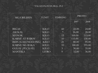 TALAHANAYAN BLG. 29.2



                                             PRESYO
 MGA BILIHIN        YUNIT     TIMBANG
                                          2007     2008


BIGAS               KILO          60      22.00    24.00
ASUKAL              KILO           7      26.00    28.00
MANOK               KILO          15    100.00    115.00
KARNE AT BABOY      KILO          10    115.00    130.00
ISDA (GALUNGGONG)   KILO          21      80.00    95.00
KARNE NG BAKA       KILO          10     180.00   195.00
GULAY (PECHAY)      KILO          3       30.00    35.00
MANTIKA             LITRO         9       32.00    36.00
 