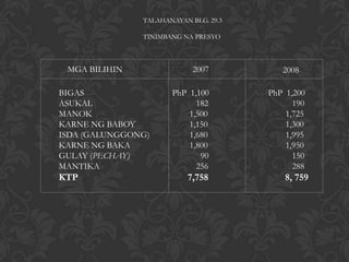 TALAHANAYAN BLG. 29.3

               TINIMBANG NA PRESYO



 MGA BILIHIN                2007          2008

BIGAS                 PhP 1,100        PhP 1,200
ASUKAL                      182              190
MANOK                     1,500            1,725
KARNE NG BABOY            1,150            1,300
ISDA (GALUNGGONG)         1,680            1,995
KARNE NG BAKA             1,800            1,950
GULAY (PECHAY)               90              150
MANTIKA                     256              288
KTP                       7,758            8, 759
 