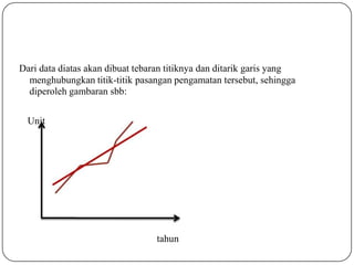 Dari data diatas akan dibuat tebaran titiknya dan ditarik garis yang
menghubungkan titik-titik pasangan pengamatan tersebut, sehingga
diperoleh gambaran sbb:
Unit
tahun
 