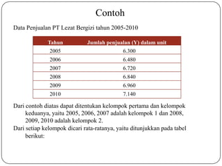 Contoh
Data Penjualan PT Lezat Bergizi tahun 2005-2010
Dari contoh diatas dapat ditentukan kelompok pertama dan kelompok
keduanya, yaitu 2005, 2006, 2007 adalah kelompok 1 dan 2008,
2009, 2010 adalah kelompok 2.
Dari setiap kelompok dicari rata-ratanya, yaitu ditunjukkan pada tabel
berikut:
Tahun
2005
2006
2007
2008
2009
2010
Jumlah penjualan (Y) dalam unit
6.300
6.480
6.720
6.840
6.960
7.140
 