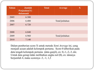 Tahun Jumlah
Penjualan(Y)
dalamunit
Total Average X
2005 6.300
2006 6.480 Total/jmltahun
2007 6.720
2008 6.840
2009 6.960 Total/jmltahun
2010 7.140
Dalam pemberian score X untuk metode Semi Average ini, yang
menjadi acuan adalah kelompok pertama. Score 0 diberikan pada
data tengah kelompok pertama (data ganjil), ex: 0,-1,-2,-3, dst.
Untuk data genap tidak melibatkan angka nol (0), ex: datanya
berjumlah 4, maka scorenya -3, -1, 1,3
 