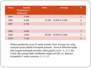 Tahun Jumlah
Penjualan(Y)
dalamunit
Total Average X
2005 6.300 -1
2006 6.480 19.500 19.500/3=6.500 0
2007 6.720 . 1
2008 6.840 2
2009 6.960 20.940 20.940/3=6.980 3
2010 7.140 4
Dalam pemberian score X untuk metode Semi Average ini, yang
menjadi acuan adalah kelompok pertama. Score 0 diberikan pada
data tengah kelompok pertama (data ganjil), ex:0, -1,-2,-3, dst.
Untuk data genap tidak melibatkan angka nol (0), ex: datanya
berjumlah 4, maka scorenya -3, -1, 1,3
 