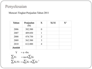 Tahun Penjualan
(Y)
X Xi.Yi X²
2006 382.500 0
2007 409.050 1
2008 474.750 2
2009 562.500 3
2010 612.000 4
Jumlah
Penyelesaian
Mencari Tingkat Penjualan Tahun 2011
2
Yi  nabXi
Xi.Yi  aXi bXi
 a bxY
 