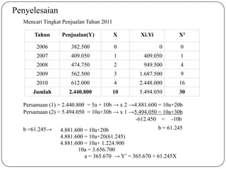 Tahun Penjualan(Y) X Xi.Yi X²
2006 382.500 0 0 0
2007 409.050 1 409.050 1
2008 474.750 2 949.500 4
2009 562.500 3 1.687.500 9
2010 612.000 4 2.448.000 16
Jumlah 2.440.800 10 5.494.050 30
Penyelesaian
Mencari Tingkat Penjualan Tahun 2011
Persamaan (1) = 2.440.800 = 5a + 10b → x 2 →4.881.600 = 10a+20b
Persamaan (2) = 5.494.050 = 10a+30b → x 1 →5.494.050 = 10a+30b
-612.450 = -10b
b = 61.245b =61.245→ 4.881.600 = 10a+20b
4.881.600 = 10a+20(61.245)
4.881.600 = 10a+ 1.224.900
10a = 3.656.700
a = 365.670 → Y’ = 365.670 + 61.245X
 