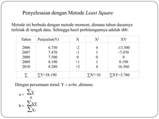 Tahun Penjualan(Y) X X² XY
2006
2007
2008
2009
2010
6.750
7.470
7.500
8.190
8.280
-2
-1
0
+1
+2
4
1
0
1
4
-13.500
-7.470
0
8.190
16.560
∑ ∑Y=38.190 ∑X²=10 ∑XY=3.780
Penyelesaian dengan Metode Least Square
Metode ini berbeda dengan metode moment, dimana tahun dasarnya
terletak di tengah data. Sehingga hasil perhitungannya adalah sbb:
Dengan persamaan trend: Y  abx ,dimana:
Y
n
XY
X2
a 
b 
 