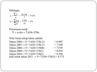 X


Sehingga:
Tahun 2006→ Y=7.638+378(-2)
Tahun 2007→ Y=7.638+378(-1)
Tahun 2008→ Y= 7.638+378(0)
Tahun 2009→ Y=7.638+378(1)
Tahun 2010→ Y=7.638+378(2)
= 6.882
= 7.260
= 7.638
= 8.016
= 8.394
Jadi untuk tahun 2011 → Y=7.638+378(3) = 8.772
38.190
5
3.780
10
 7.638
 378
a 
b 
Y
n
XY
2
Persamaan trend:
Y  abx  7.638378x
Nilai trend setiap tahun adalah:
 
