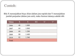 Contoh:
Bila X menunjukkan biaya iklan (dalam juta rupiah) dan Y menunjukkan
jumlah penjualan (dalam juta unit), maka ilustrasi datanya adalah sbb:
Tahun X Y XY X² Y²
48
64
68
80
92
1.000
1.060
1.200
1.440
1.540
2006
2007
2008
2009
2010
Total
 