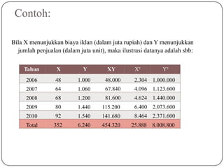 Contoh:
Bila X menunjukkan biaya iklan (dalam juta rupiah) dan Y menunjukkan
jumlah penjualan (dalam juta unit), maka ilustrasi datanya adalah sbb:
Tahun X Y XY X² Y²
2006
2007
2008
2009
2010
Total
48
64
68
80
92
352
1.000
1.060
1.200
1.440
1.540
6.240
48.000
67.840
81.600
115.200
141.680
454.320
2.304 1.000.000
4.096 1.123.600
4.624 1.440.000
6.400 2.073.600
8.464 2.371.600
25.888 8.008.800
 