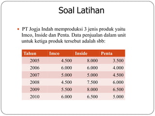 Tahun Imco Inside Penta
2005 4.500 8.000 3.500
2006 6.000 6.000 4.000
2007 5.000 5.000 4.500
2008 4.500 7.500 6.000
2009 5.500 8.000 6.500
2010 6.000 6.500 5.000
Soal Latihan
 PT Jogja Indah memproduksi 3 jenis produk yaitu
Imco, Inside dan Penta. Data penjualan dalam unit
untuk ketiga produk tersebut adalah sbb:
 
