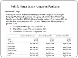 Mempertahankanrencana KenaikanHarga10% Kenaikanvolume10%
-Unit
-Harga/u
42.000
Rp200
37.800
Rp220
46.200
Rp180
-Penjualan Rp8.400.000 Rp8.316.000 Rp8.316.000
Biaya-biaya:
-Biayatetap
-Biayavariabel
Rp1.500.000
Rp3.150.000
Rp1.500.000
Rp2.835.000
Rp1.500.000
Rp3.465.000
Totalbiaya Rp4.650.000 Rp4.335.000 Rp4.965.000
Laba Rp3.750.000 Rp3.981.000 Rp3.351.000
Politik Harga dalam Anggaran Penjualan
Contoh Politik harga :
Sebuah perusahaan berharap akan menjual 42.000 unit produknya dengan
harga Rp200,00/unit. Biaya yang ditanggung adalah Rp1.500.000,00 yang
bersifat tetap dan Rp3.150.000,00 yang bersifat variabel.Tetapi akhir-akhir ini
diperkirakan target penjualan tidak tercapai. Manajemen dihadapkan pada 3
pilihan, yaitu:
1.
2.
3.
Mempertahankan apa yang direncanakan
Menaikkan harga 10%, volume turun 10%
Menaikkan volume 10%, harga turun 10%
 