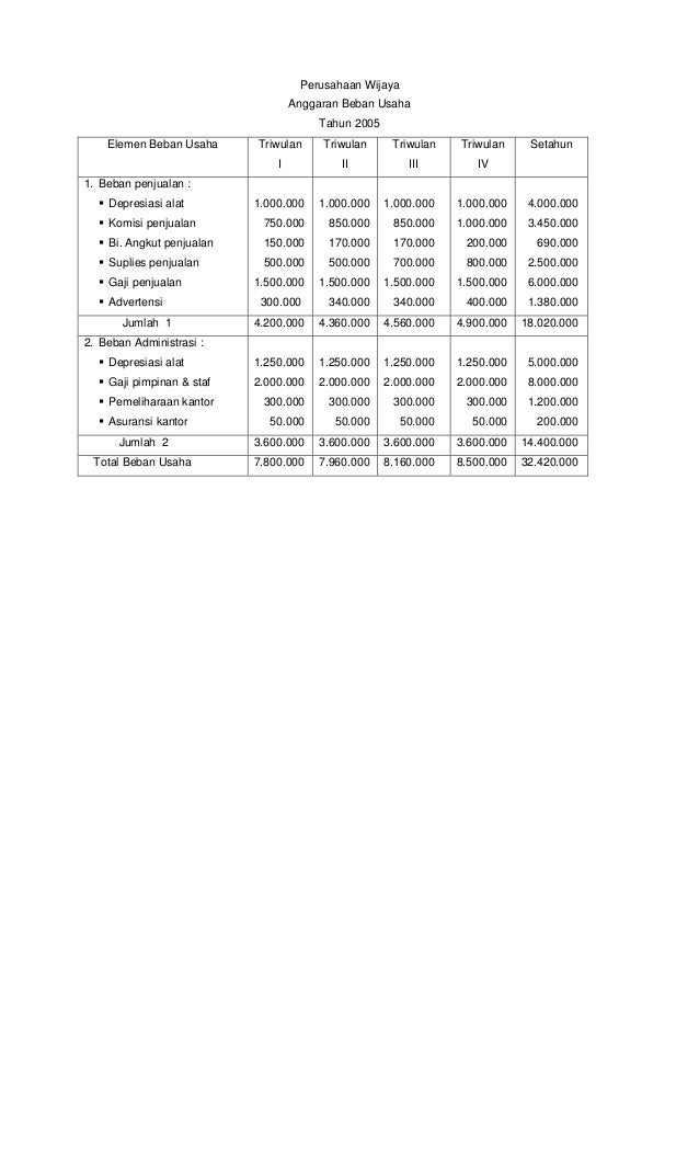 Contoh Soal Dan Jawaban Anggaran Beban Usaha - Jawaban Cerdas
