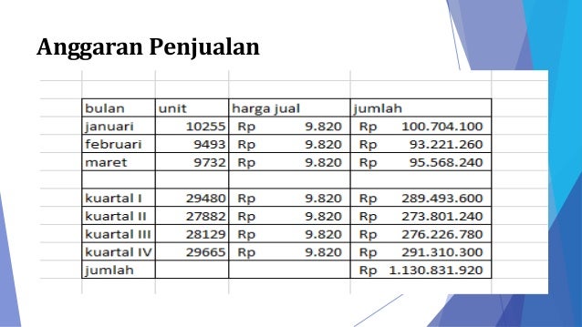 Anggaran komprehensif