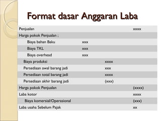 Format dasar Anggaran LabaFormat dasar Anggaran Laba
Penjualan xxxx
Harga pokok Penjualan ;
Biaya bahan Baku xxx
Biaya TKL xxx
Biaya overhead xxx
Biaya produksi xxxx
Persediaan awal barang jadi xxx
Persediaan total barang jadi xxxx
Persediaan akhir barang jadi (xxx)
Harga pokok Penjualan (xxxx)
Laba kotor xxxx
Biaya komersial/Operasional (xxx)
Laba usaha Sebelum Pajak xx
 