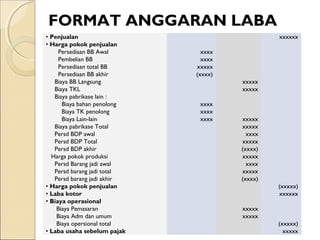 • Penjualan xxxxxx
• Harga pokok penjualan
Persediaan BB Awal xxxx
Pembelian BB xxxx
Persediaan total BB xxxxx
Persediaan BB akhir (xxxx)
Biaya BB Langsung xxxxx
Biaya TKL xxxxx
Biaya pabrikase lain :
Biaya bahan penolong xxxx
Biaya TK penolong xxxx
Biaya Lain-lain xxxx xxxxx
Biaya pabrikase Total xxxxx
Persd BDP awal xxxx
Persd BDP Total xxxxx
Persd BDP akhir (xxxx)
Harga pokok produksi xxxxx
Persd Barang jadi awal xxxx
Persd barang jadi total xxxxx
Persd barang jadi akhir (xxxx)
• Harga pokok penjualan (xxxxx)
• Laba kotor xxxxxx
• Biaya operasional
Biaya Pemasaran xxxxx
Biaya Adm dan umum xxxxx
Biaya opersional total (xxxxx)
• Laba usaha sebelum pajak xxxxx
FORMAT ANGGARAN LABA
 
