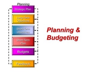 Planning
Strategic Plan
Long-Term
Objectives
Short-Term
Objectives
Short-Term
Plan

Budgets

Feedback

Planning &
Budgeting

 