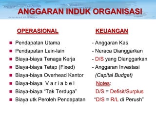 ANGGARAN INDUK ORGANISASI
OPERASIONAL

KEUANGAN

 Pendapatan Utama

- Anggaran Kas

 Pendapatan Lain-lain

- Neraca Dianggarkan

 Biaya-biaya Tenaga Kerja

- D/S yang Dianggarkan

 Biaya-biaya Tetap (Fixed)

- Anggaran Investasi

 Biaya-biaya Overhead Kantor

(Capital Budget)

 Biaya-biaya V a r i a b e l

Notes:

 Biaya-biaya “Tak Terduga”

D/S = Defisit/Surplus

 Biaya utk Peroleh Pendapatan

“D/S = R/L di Perush”

 