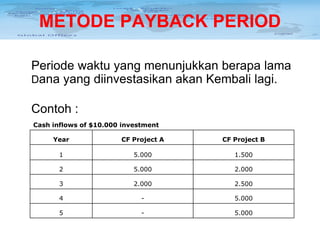 METODE PAYBACK PERIOD
Periode waktu yang menunjukkan berapa lama
Dana yang diinvestasikan akan Kembali lagi.
Contoh :
Cash inflows of $10.000 investment
Year

CF Project A

CF Project B

1

5.000

1.500

2

5.000

2.000

3

2.000

2.500

4

-

5.000

5

-

5.000

 