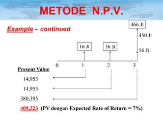 METODE N.P.V.
466 Jt

Example – continued

450 Jt
16 Jt

Present Value

0

16 Jt

1

2

16 Jt
3

14,953
14,953
380,395
409,323 (PV dengan Expected Rate of Return = 7%)

 