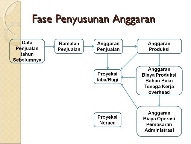 Anggaran Penjualan