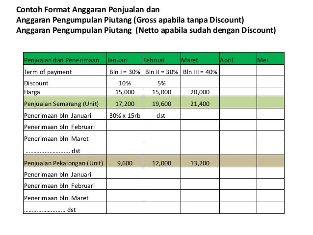 Anggaran Penjualan Matakuliah Penganggaran