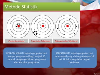 Metode Statistik
REPEATABILITY adalah pengujian dari
satu sampel yang diulang sebanyak 10
kali. Untuk mengetahui tingkat
presisinya.
REPRODUCIBILITY adalah pengujian dari
sampel yang sama dibagi menjadi 10
sampel, dengan perlakuan yang sama
,dan alat ukur yang sama.
 