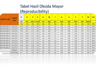 Tabel Hasil Oksida Mayor
(Reproducibility)
 