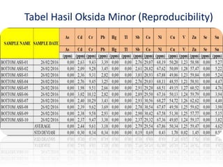 Tabel Hasil Oksida Minor (Reproducibility)
 