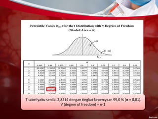 T tabel yaitu senilai 2,8214 dengan tingkat kepercyaan 99,0 % (α = 0,01).
V (degree of freedom) = n-1
 