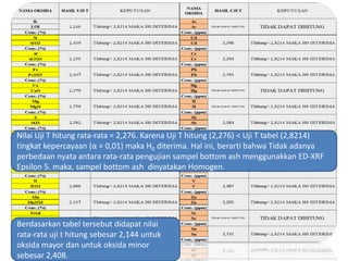 Berdasarkan tabel tersebut didapat nilai
rata-rata uji t hitung sebesar 2,144 untuk
oksida mayor dan untuk oksida minor
sebesar 2,408.
Nilai Uji T hitung rata-rata = 2,276. Karena Uji T hitung (2,276) < Uji T tabel (2,8214)
tingkat kepercayaan (α = 0,01) maka H0 diterima. Hal ini, berarti bahwa Tidak adanya
perbedaan nyata antara rata-rata pengujian sampel bottom ash menggunakkan ED-XRF
Epsilon 5. maka, sampel bottom ash dinyatakan Homogen.
 