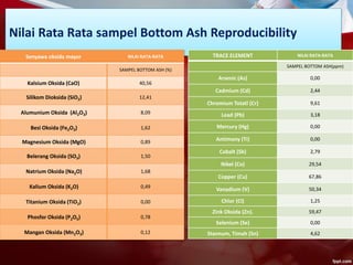 Nilai Rata Rata sampel Bottom Ash Reproducibility
Senyawa oksida mayor NILAI RATA-RATA
SAMPEL BOTTOM ASH (%)
Kalsium Oksida (CaO) 40,56
Silikom Dioksida (SiO2) 12,41
Alumunium Oksida (Al2O3) 8,09
Besi Oksida (Fe2O3) 1,62
Magnesium Oksida (MgO) 0,89
Belerang Oksida (SO3) 1,50
Natrium Oksida (Na2O) 1,68
Kalium Oksida (K2O) 0,49
Titanium Oksida (TiO2) 0,00
Phosfor Oksida (P2O5) 0,78
Mangan Oksida (Mn2O3) 0,12
TRACE ELEMENT NILAI RATA-RATA
SAMPEL BOTTOM ASH(ppm)
Arsenic (As) 0,00
Cadmium (Cd) 2,44
Chromium Totatl (Cr) 9,61
Lead (Pb) 3,18
Mercury (Hg) 0,00
Antimony (Ti) 0,00
Cobalt (Sb) 2,79
Nikel (Co) 29,54
Copper (Cu) 67,86
Vanadium (V) 50,34
Chlor (Cl) 1,25
Zink Oksida (Zn). 59,47
Selenium (Se) 0,00
Stannum, Timah (Sn) 4,62
 