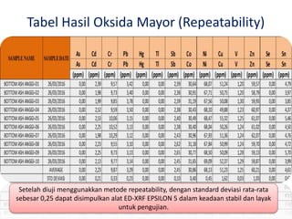 Tabel Hasil Oksida Mayor (Repeatability)
Setelah diuji menggunakkan metode repeatability, dengan standard deviasi rata-rata
sebesar 0,25 dapat disimpulkan alat ED-XRF EPSILON 5 dalam keadaan stabil dan layak
untuk pengujian.
 