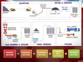 MINING
SECTION
RAWMILL
SECTION
BURNING
SECTION
FINISH
MILL
SECTION
PACKING
SECTION
Proses Industri
Semen
 
