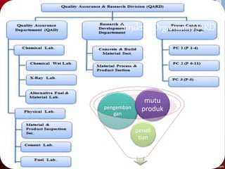 peneli
tian
pengemban
gan
mutu
produk
Struktur Organisasi QARD
 