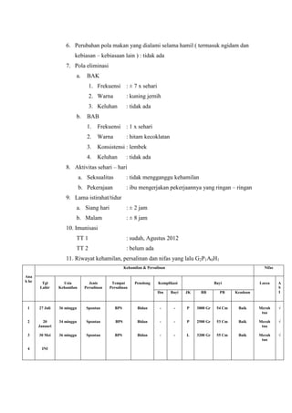 6. Perubahan pola makan yang dialami selama hamil ( termasuk ngidam dan
                         kebiasan – kebiasaan lain ) : tidak ada
                    7. Pola eliminasi
                         a.     BAK
                                 1. Frekuensi : ± 7 x sehari
                                 2. Warna             : kuning jernih
                                 3. Keluhan           : tidak ada
                         b.     BAB
                                1.    Frekuensi : 1 x sehari
                                2.    Warna           : hitam kecoklatan
                                3.    Konsistensi : lembek
                                4.    Keluhan         : tidak ada
                    8. Aktivitas sehari – hari
                             a. Seksualitas           : tidak mengganggu kehamilan
                             b. Pekerajaan            : ibu mengerjakan pekerjaannya yang ringan – ringan
                    9. Lama istirahat/tidur
                         a. Siang hari                : ± 2 jam
                         b. Malam                     : ± 8 jam
                    10. Imunisasi
                         TT 1                         : sudah, Agustus 2012
                         TT 2                         : belum ada
                    11. Riwayat kehamilan, persalinan dan nifas yang lalu G2P1A0H1
                                                     Kehamilan & Persalinan                                              Nifas

Ana
k ke    Tgl        Usia          Jenis       Tempat       Penolong     Komplikasi                   Bayi               Locea     A
       Lahir     Kehamilan     Persalinan   Persalinan                                                                           S
                                                                      Ibu     Bayi   JK     BB        PB     Keadaan             I



 1     27 Juli   36 minggu      Spontan       BPS           Bidan       -      -     P    3000 Gr    54 Cm    Baik     Merah     √
                                                                                                                        tua

 2       20      34 minggu      Spontan        BPS          Bidan       -      -     P    2500 Gr    53 Cm    Baik     Merah     √
       Januari                                                                                                          tua

 3     30 Mei    36 minggu      Spontan       BPS           Bidan       -      -     L    3200 Gr    55 Cm    Baik     Merah     √
                                                                                                                        tua

 4      INI
 