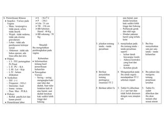 b. Pemeriksaan Khusus            S : 36,50 C                                     atas bantal, saat
    Inspeksi : Varises pada      P : 24x/i                                       duduk luruskan
    Vagina                       Lila : 31 cm                                    kaki sedikit lebih
   - Mata : konjungtiva          TB : 156 cm                                     tinggi dari bokong
      tidak pucat, sclera        BB Sebelum                                    - Perbanyak gerak
      tidak ikterik               Hamil : 48 Kg                                   dan olah raga
   - Wajah : tidak oedema,       BB sekarang : 58                              - Hindari pakaian
      tidak ada closma            Kg                                              hamil yang terlalu
      gravidarum                                                                  ketat
   - Leher : tidak ada                                 3. jelaskan tentang    3. menjelaskan pada      3. Ibu bisa
      pembesaran kelenjar            Masalah
                                                          tanda – tanda           ibu tentang tanda –     menyebutkan
      tyroid                 Ibu mengeluhkan
                                                          persalinan              tanda persalinan        satu per satu
   - Abdomen : tidak ada     pembengkakan pada
                                                                                  seperti :               tanda – tanda
      bekas operasi, ada     vagina
                                                                                 - keluar darah           kehamilan
      linea alba dan strie
                                                                                     bercampur lendir.
    Palpasi                        Kebutuhan
                                                                                 - Adanya kontraksi
   - L I : TFU pertengahan     Informasikan                                          yang kuat dan
      Px Pusat                 tentang hasil                                         teratur
   - L II : PU – KA            pemeriksaan                                       - Ketuban pecah
   - L III : Let – Kep         kehamilan
   - L IV : belum              Pencegahan              4. Berikan             4. Menganjurkan pada     4. Ibu paham dan
      dilakukan                Varises:                   penyuluhan             ibu untuk segera         mengertu
    Auskultasi                 - Sering – sering          tentang                mendapatkan TT 2         tentang
   - DJJ : (+)                    mengangkat kaki         pentingnya             sebelum impart           penjelasan
   - Frequensi : 142x/i           saat tidur dan          imunisasi TT 2                                  tersebut
   - Intensitas : kuat            duduk. Saat tidur
   - Irama : teratus              letakkan kaki di     5. Berikan tablet Fe   5. Tablet Fe diberikan 5. Tablet Fe
   - Punc. Max : PUKA             atas bantal, saat                              2 x 1 per hari dan     sudah
    Perkusi                       duduk luruskan                                 tidak boleh diminum    diberikan dan
   - Reflek patella kiri dan      kaki sedikit lebih                             dengan susu ataupun    ibu akan
      kanan positif               tinggi dari                                    teh                    minum obat
    Pemeriksaan labor             bokong                                                                sesuai aturan
 