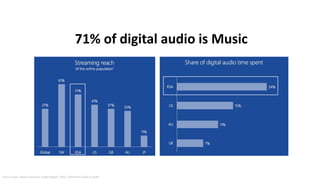 Source: Ipsos, Music Consumer Insight Report, 2016 | Definitive Guide to Audio
71% of digital audio is Music
 