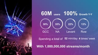 100% Growth Y-Y
52 min/daySpending a total of
GCC NA Levant Row
30% 35% 22% 13%
With 1,000,000,000 streams/month
4 times/ week
60M users
 