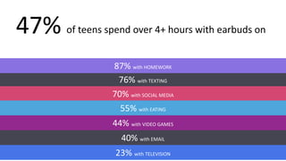 47% of teens spend over 4+ hours with earbuds on
76% with TEXTING
70% with SOCIAL MEDIA
55% with EATING
44% with VIDEO GAMES
40% with EMAIL
23% with TELEVISION
87% with HOMEWORK
 