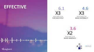 X2
More likely to lift
BRAND AWARENESS
X3
More likely to lift
PURCHASE INTENT
X3
More likely to lift
BRAND FAVORABILITY
3.6
6.1 4.6EFFECTIVE
 