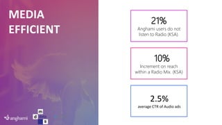 21%
Anghami users do not
listen to Radio (KSA).
+10%
Increment on reach
within a Radio Mix. (KSA)
MEDIA
EFFICIENT
2.5%
average CTR of Audio ads
 