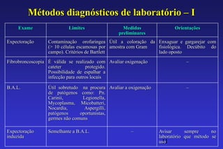 Métodos diagnósticos de laboratório – I
     Exame                 Limites                 Medidas               Orientações
                                                 preliminares
Expectoração      Contaminação orofaringea Útil a coloração da Enxaguar e gargarejar com
                  (> 10 células escamosas por amostra com Gram fisiológica. Decúbito do
                  campo). Critérios de Bartlett                lado oposto
Fibrobroncoscopia É válida se realizado com Avaliar oxigenação                –
                  cateter           protegido.
                  Possibilidade de espalhar a
                  infecção para outros locais

B.A.L.            Útil sobretudo na procura Avaliar a oxigenação              –
                  de patógenos como: Pn.
                  Carinii,       Legionella,
                  Mycoplasma, Micobatteri,
                  Nocardia,       Aspergilli,
                  patógenos     oportunistas,
                  germes não comuns

Expectoração      Semelhante a B.A.L.                 –            Avisar      sempre     no
induzida                                                           laboratório que método se
                                                                     11
                                                                   uso
 