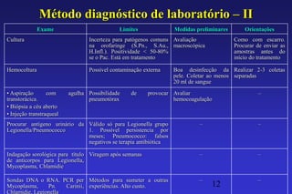 Método diagnóstico de laboratório – II
              Exame                           Limites             Medidas preliminares       Orientações
Cultura                           Incerteza para patógenos comuns Avaliação              Como com escarro.
                                  na orofaringe (S.Pn., S.Au., macroscópica              Procurar de enviar as
                                  H.Infl.). Positividade < 50-80%                        amostras antes do
                                  se o Pac. Está em tratamento                           início do tratamento

Hemocoltura                       Possível contaminação externa   Boa desinfecção da Realizar 2-3 coletas
                                                                  pele. Coletar ao menos separadas
                                                                  20 ml de sangue
• Aspiração       com     agulha Possibilidade     de    provocar Avaliar                         –
transtorácica.                   pneumotórax                      hemocoagulação
• Biópsia a céu aberto
• Injeção transtraqueal
Procurar antígeno urinário da Válido só para Legionella grupo              –                      –
Legionella/Pneumococco        1. Possível persistencia por
                              meses; Pneumococco: falsos
                              negativos se terapia antibiótica

Indagação sorológica para título Viragem após semanas                      –                      –
de anticorpos para Legionella,
Mycoplasma, Chlamidie

Sondas DNA o RNA. PCR per Métodos para sumeter a outras                    –                      –
Mycoplasma,     Pn.   Carinii, experiências. Alto custo.                       12
Chlamidie, Legionella
 