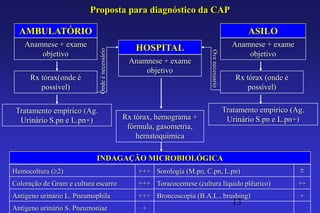 Proposta para diagnóstico da CAP

  AMBULATÓRIO                                                                                        ASILO
    Anamnese + exame                                HOSPITAL                                    Anamnese + exame




                             Onde é necessário




                                                                             Ove necessario
        objetivo                                                                                    objetivo
                                                  Anamnese + exame
                                                      objetivo
      Rx tórax(onde é                                                                            Rx tórax (onde é
         possível)                                                                                  possível)

 Tratamento empírico (Ag.                                                                     Tratamento empírico (Ag.
  Urinário S.pn e L.pn+)                         Rx tórax, hemograma +                         Urinário S.pn e L.pn+)
                                                  fórmula, gasometria,
                                                     hematoquimica

                            INDAGAÇÃO MICROBIOLÓGICA
Hemocoltura ( 2)                                     +++ Sorologia (M.pn, C.pn, L.pn)
Coloração de Gram e cultura escarro                  +++ Toracocentese (cultura líquido plêurico)                   ++
Antigeno urinário L. Pneumophila                     +++ Broncoscopia (B.A.L., brushing)                            +
                                                                                                13
Antigeno urinário S. Pneumoniae                       +
 