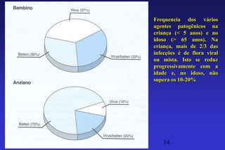 Frequencia dos vários
agentes patogênicos na
criança (< 5 anos) e no
idoso (> 65 anos). Na
criança, mais de 2/3 das
infecções é de flora viral
ou mista. Isto se reduz
progressivamente com a
idade e, no idoso, não
supera os 10-20%




   14
 